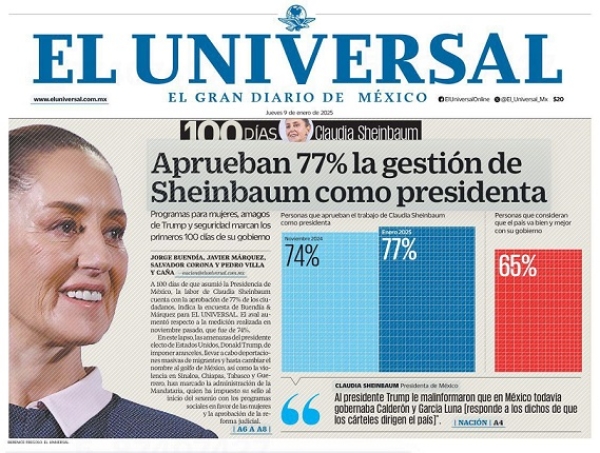 A 100 días de gobierno, aprueban 77% la gestión de Sheinbaum