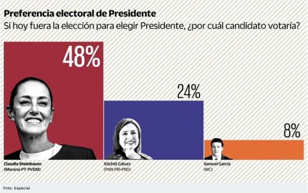 Sheinbaum con 24 puntos de ventaja sobre Xóchitl; Samuel empieza la carrera con 8